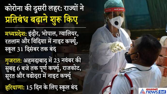 कोरोना:  मप्र के 5 शहरों में नाइट कर्फ्यू, हरियाणा में स्कूल फिर बंद; अहमदाबाद में 23 नवंबर तक कर्फ्यू