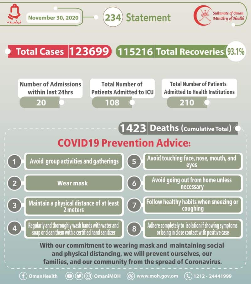 oman reported 215 new covid cases on monday