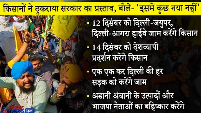 किसानों ने सरकार का प्रस्ताव ठुकराया, बोले- 12 दिसंबर को दिल्ली-जयुपर, दिल्ली-आगरा हाईवे करेंगे जाम