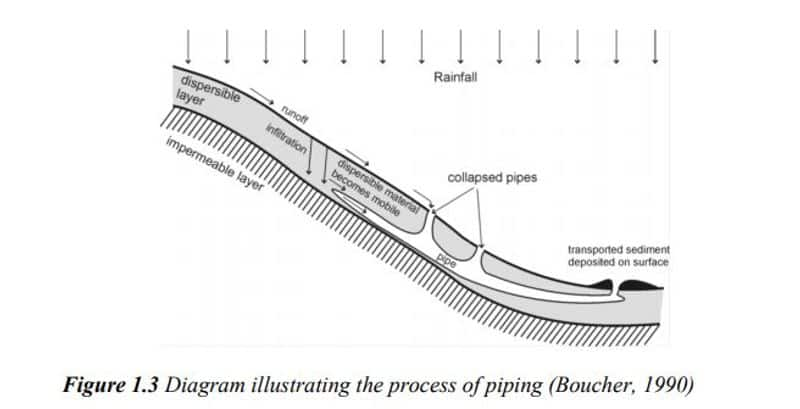 Soil Piping the phenomenon behind the disappearance of woman washing her clothes and her reappearance in neighbors well