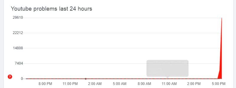 YouTube Gmail  Google Drive down in India Here what happened