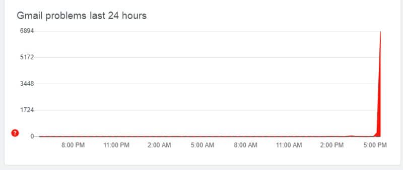 YouTube Gmail  Google Drive down in India Here what happened