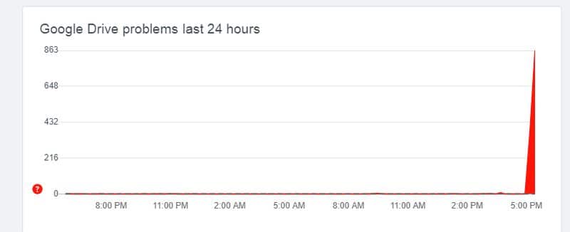 YouTube Gmail  Google Drive down in India Here what happened