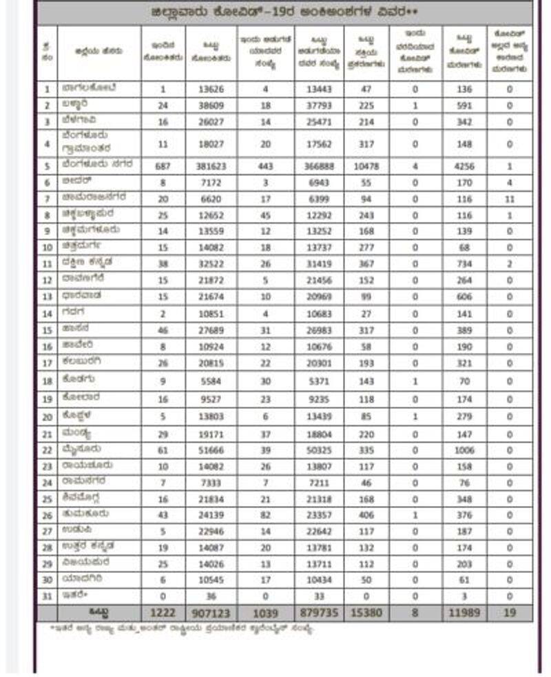 1222 New Coronavirus Cases and  Deaths 8 In Karnataka On Dec 18 rbj