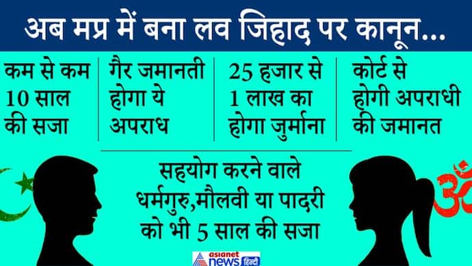 MP में भी लव जिहाद के खिलाफ शिवराज कैबिनेट की मंजूरी, जानें कितने साल की सजा और क्या हैं प्रावधान