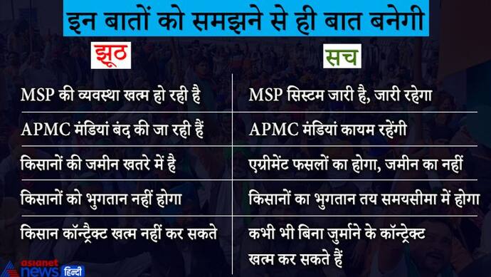 सरकार और किसानों के बीच हर बार बातचीत क्यों हो रही फेल? इन बातों को समझने से ही बनेगी बात