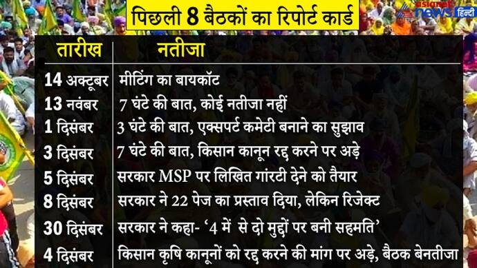 किसान आंदोलन : 8 जनवरी को किसान और सरकार के बीच 9वें दौर की मीटिंग, जानिए 8 बैठकों का रिपोर्ट कार्ड