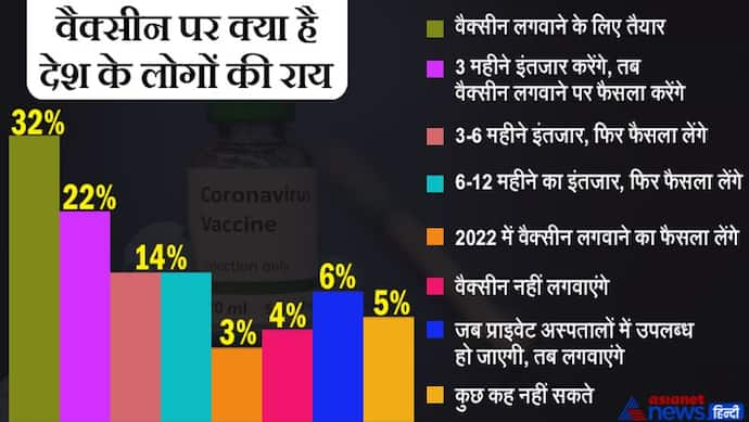 देश में वैक्सीन को लेकर संदेह 10% तक कम हुआ, लेकिन अभी भी 62% लोग टीका लगवाने को लेकर झिझक रहे