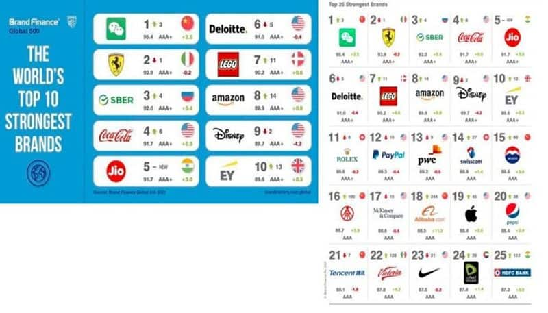 Jio rings in as 5th strongest brand globally Entering the ranking for the first time this year