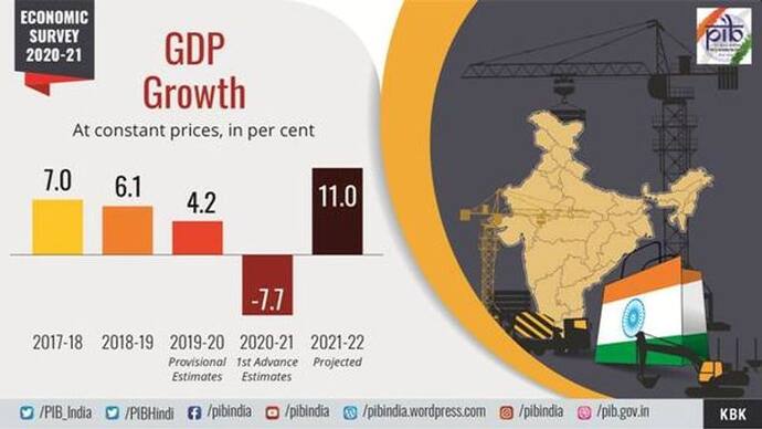 <p>India's real GDP to record a growth of 11 per cent in 2021-22 and nominal GDP by 15.4 per cent -- the highest since independence.<br />
&nbsp;</p>

<p>The Survey notes that the V-shaped economic recovery is supported by the initiation of a mega vaccination drive with hopes of a robust recovery in the services sector and prospects for robust growth in consumption and investment.&nbsp;</p>
