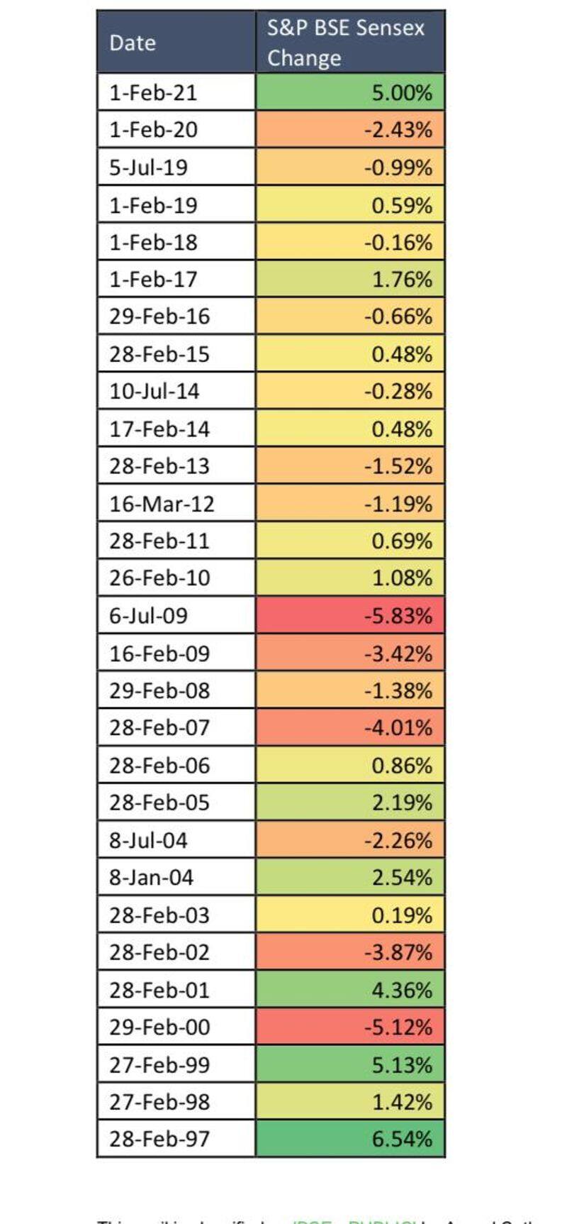 Union Budget 2021 Stock market registered their biggest Budget day gains ckm