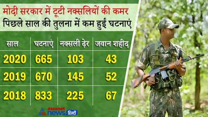 कार्रवाई : 2020 में मारे गए 103 नक्सली, 2018-19 की तुलना में कम हुईं नक्सली घटनाएं