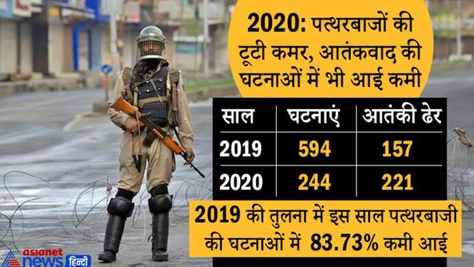 कश्मीर : 2020 में पिछले साल की तुलना में 83.73% कम हुईं पत्थरबाजी की घटनाएं, आतंकी भी ज्यादा मारे गए