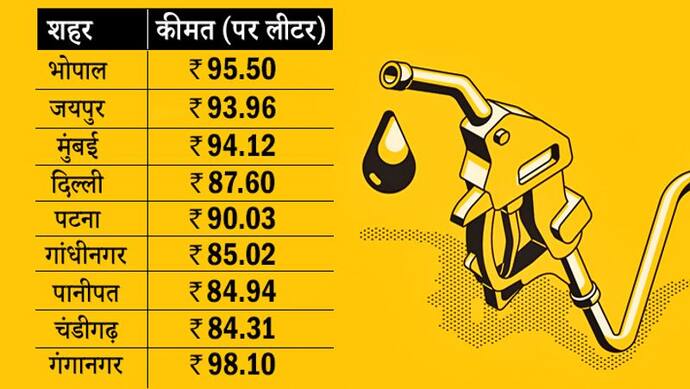 देश के इस शहर में 100 रु./लीटर के पार हुआ पेट्रोल, जान लीजिए आपके शहर में क्या चल रहा नया वाला रेट