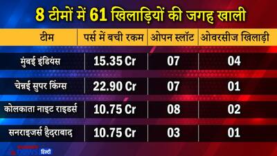 IPL Auction 2021: जूनियर तेंदुलकर से लेकर मैक्सवेल तक, देखें नीलामी में शामिल होने वाले 292 प्लेयर्स का नाम