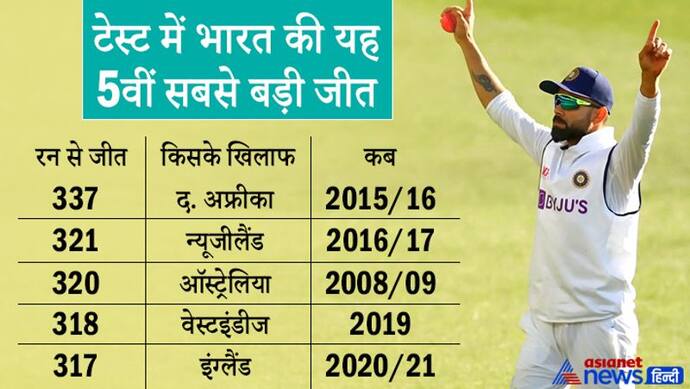 IND vs ENG 2nd Test: इंग्लैंड के खिलाफ इंडिया की अब तक की सबसे बड़ी जीत, टीम विराट ने 317 रन से जीता मैच