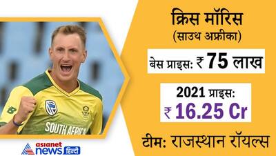 कोई 16.25 तो कोई बिका 15 करोड़ में, ये है IPL 2021 के 10 सबसे महंगे खिलाड़ी