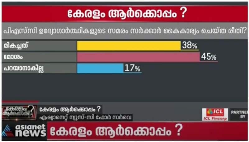 asianet c fore survey live updates how psc rank holders protest affect election