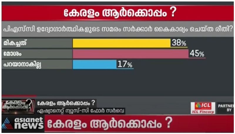 asianet c fore survey live updates how psc rank holders protest affect election