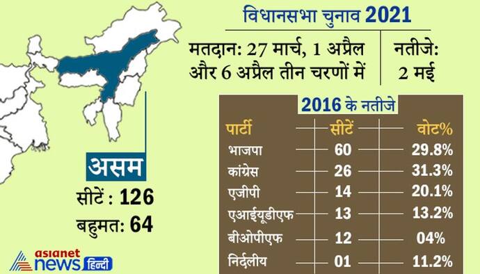 Assam Assembly Election:  3 चरणों 27 मार्च,1 और 6 अप्रैल को मतदान होगा, 2 मई को आएंगे नतीजे