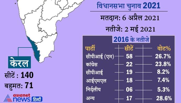 Kerala Assembly Election : केरल में 6 अप्रैल को होगा मतदान, 2 मई को आएंगे विधानसभा चुनाव नतीजे