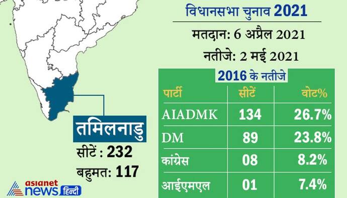 Tamil Nadu-Puducherry Election: दोनों राज्यों में 6 अप्रैल को होगा मतदान, 2 मई को आएंगे नतीजे