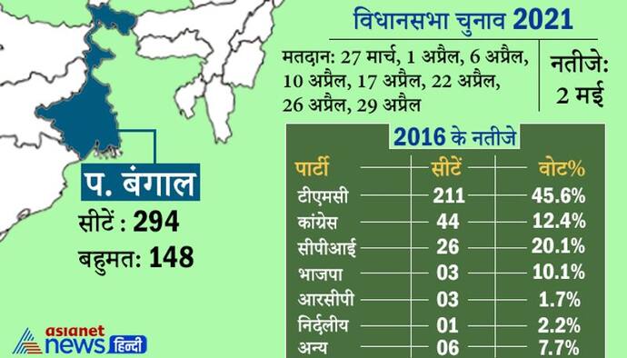 West Bengal election: 27 मार्च से 8 चरणों में होंगा विधानसभा चुनाव के लिए मतदान, 2 मई को आएंगे नतीजे