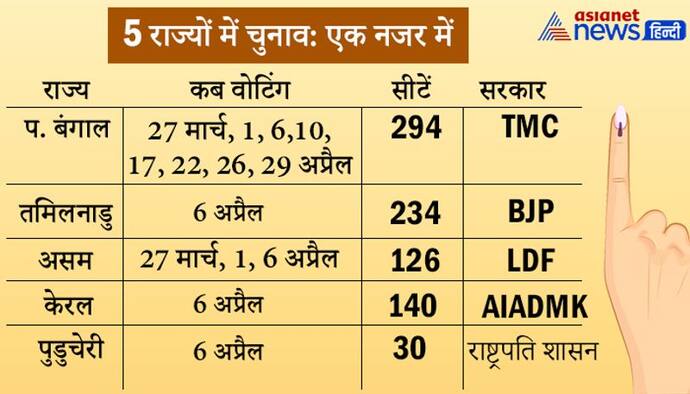 Assembly Elections:  5 राज्यों में 62 दिन चुनावी महाकुंभ, 824 सीटों पर 18.68 करोड़ मतदाता, 2 मई को नतीजे