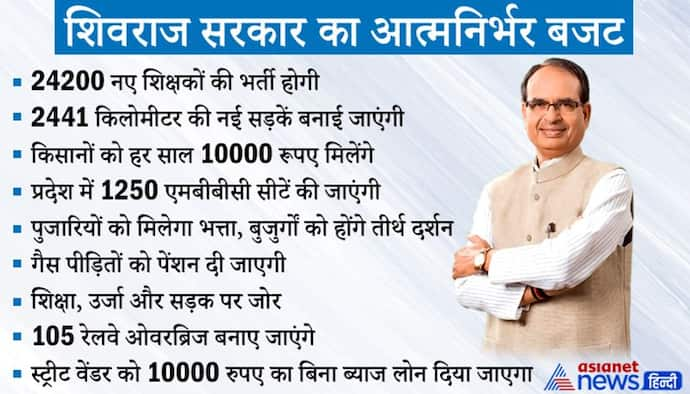 MP बजट: स्ट्रीट वेंडर को 10 हजार, 24 हजार शिक्षक भर्ती..नया कर नहीं..गैस पीड़ितों को पेंशन और भी बहुत कुछ