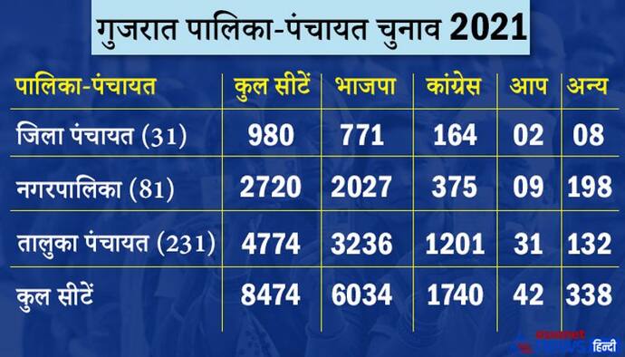 गुजरात पालिका- पंचायत: BJP की एकतरफा जीत, ओवैसी की पार्टी को गोधरा में 7 सीट, कांग्रेस का बुरा हाल