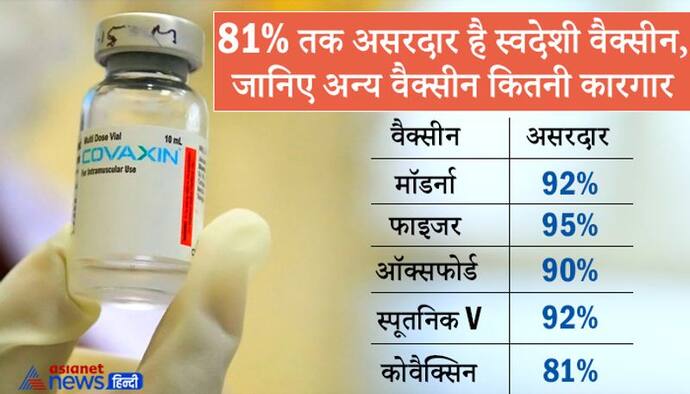 81% तक असरदार है स्वदेशी Covaxin, क्लीनिकल ट्रायल्स के नतीजे जारी; जानिए कितनी कारगार हैं अन्य वैक्सीन