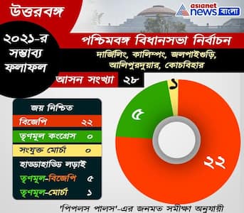 বঙ্গে ১৬০ আসন পাওয়া নিশ্চিত বিজেপির - সামনে এল 'পিপলস পালস'-এর সমীক্ষার ফল, দেখুন