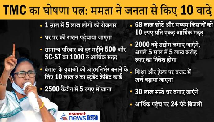 TMC का घोषणा पत्रः स्टूडेंट को 10 लाख लिमिट का क्रेडिट कार्ड, 5 लाख नौकरी-हर घर राशन का वादा