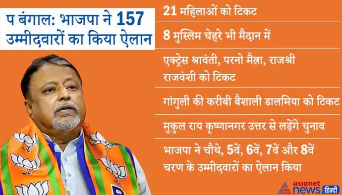 W Bengal: BJP ने 157 उम्मीदवारों के नामों का ऐलान किया, मुकुल राय और गांगुली की करीबी बैशाली को टिकट