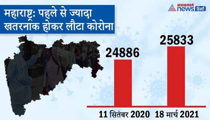 कोरोना का खतरनाक कमबैकः महाराष्ट्र में पिछले 24 घंटे में 25,833 केस मिले, 11 सितंबर को 24,886 मामले थे