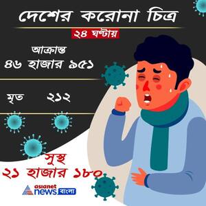 মহামারির কালো ছায়া, অক্টোবরের পর আবার ভারতে দ্রুতগতিতে বৃদ্ধি পাচ্ছে করোনাভাইরাসের সংক্রমণ