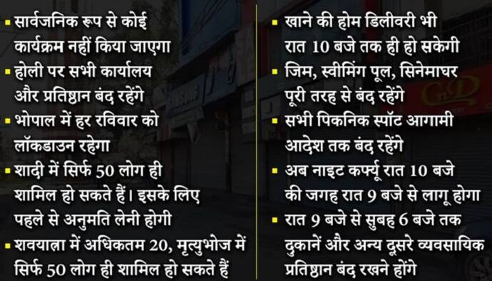 भोपाल में नाइट कर्फ्यू में सख्ती, घर में ही मनानी होगी होली, कुछ ऐसे नियमों का करना होगा पालन