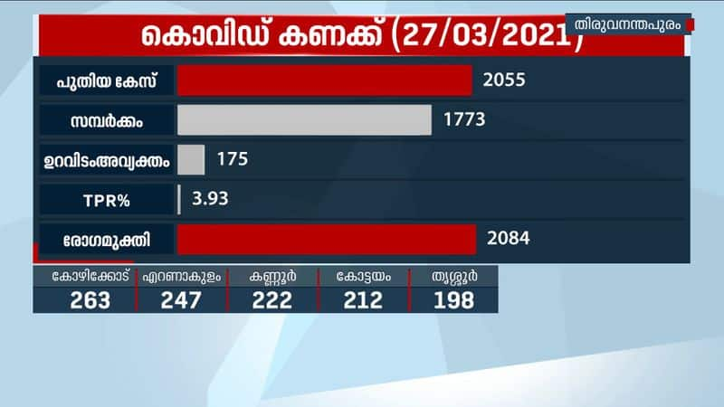 2055 covid cases in kerala today