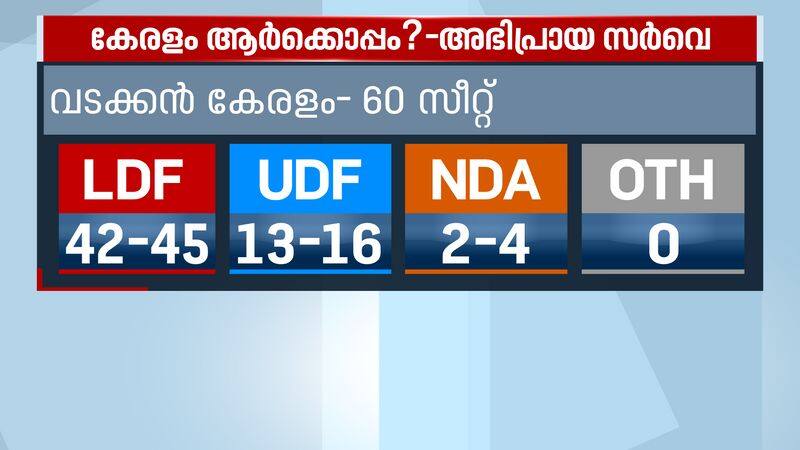 asianet news C Fore Election Pre poll Survey  LDF to grab major seats in malabar