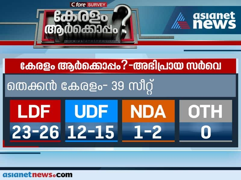 asianet news C Fore Election Pre poll Survey predict LDF Impact in south kerala