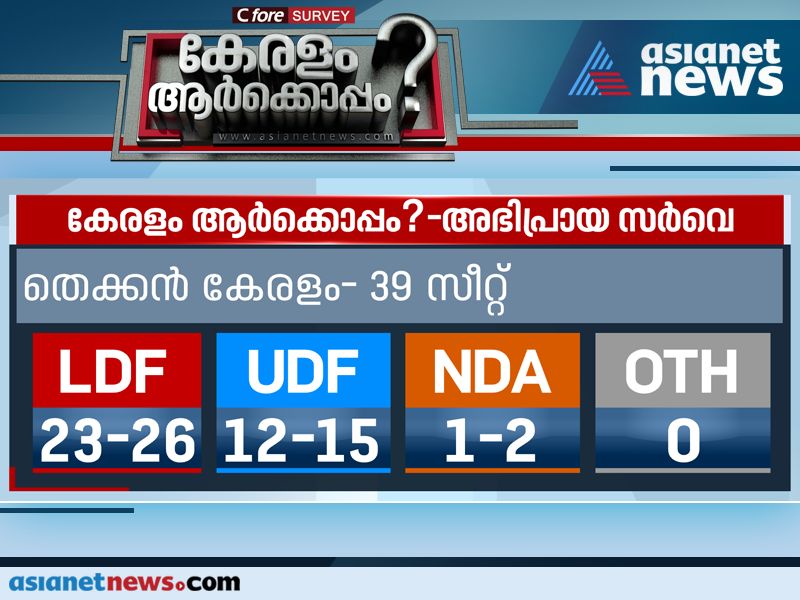 asianet news C Fore Election Pre poll Survey predict LDF Impact in south kerala