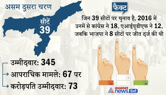 Assam Election : 6 बजे तक 73.03% मतदान, पहले चरण में 72% हुई थी वोटिंग