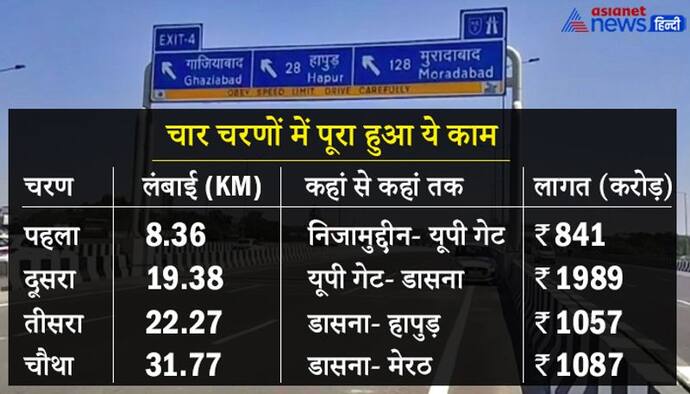 दिल्ली-मेरठ एक्सप्रेस वे चालू,अब गाजियाबाद से 30 मिनट में पहुंच जाएंगे मेरठ, जानिए 10 खास बातें