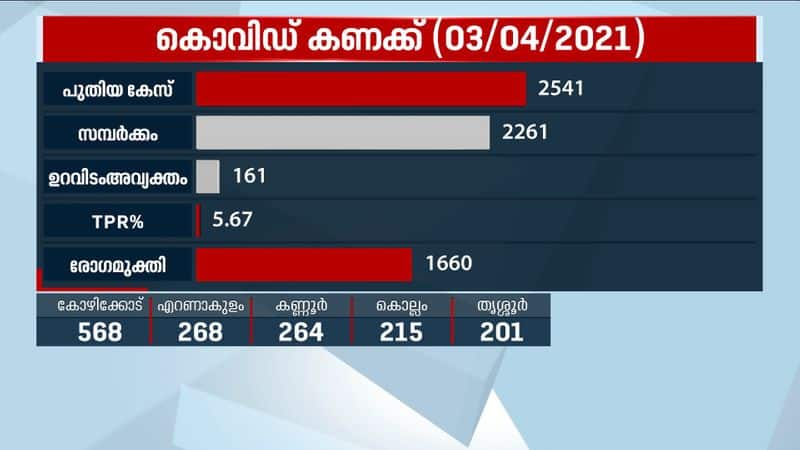 2541 covid patients in kerala on march 3 2021