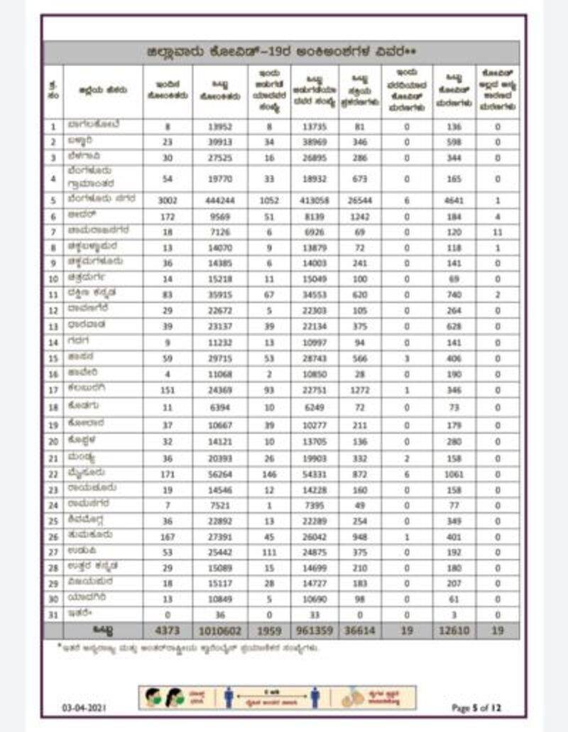 corona second wave 4373 New Cases and 19 Deaths In Karnataka On April 3 rbj