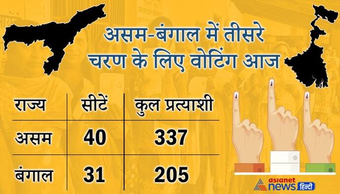 Assembly Election 2021 तीसरा चरण: असम में 82.29% मतदान, प बंगाल में भी हुई 77.68% वोटिंग