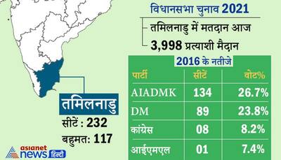 Assembly Election 2021: केरल में 70.04%, तमिलनाडु में 65.11% और पुडुचेरी में 78.13% मतदान