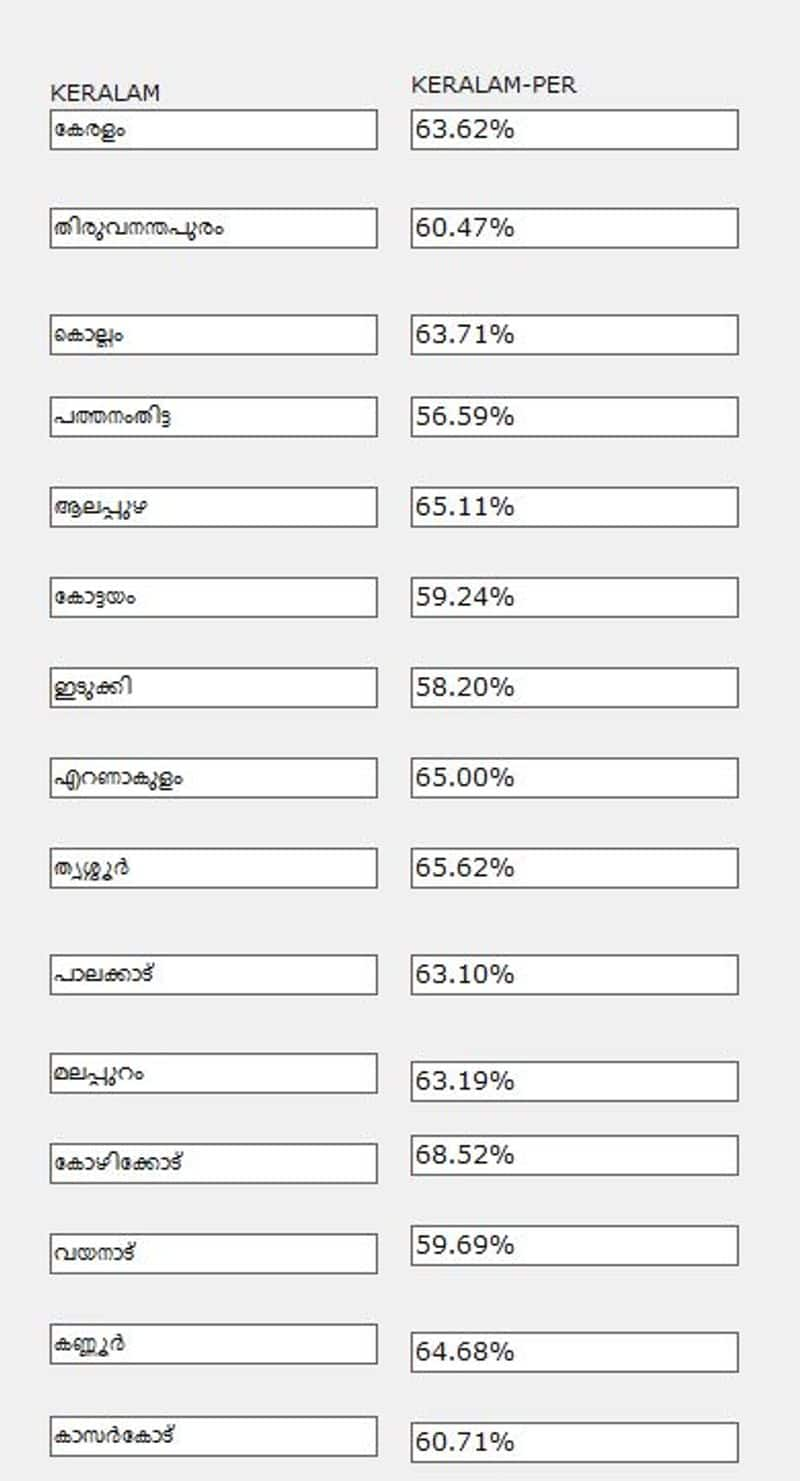 assembly election polling percentage update