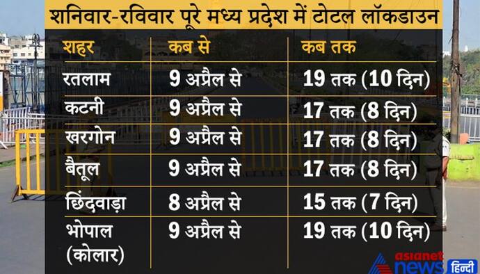 मध्य प्रदेश में 2 से लेकर 10 दिन तक का लॉकडाउन, देखिए आपका शहर कितने दिन तक रहेगा बंद