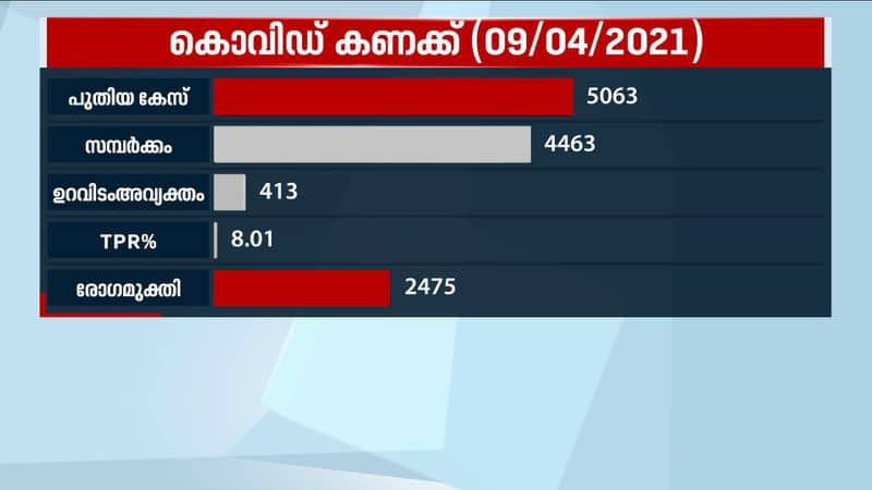 5063 new covid patients in kerala on 9th April 2021